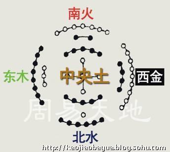 五行学说再探——为什么不是四行或是六行?