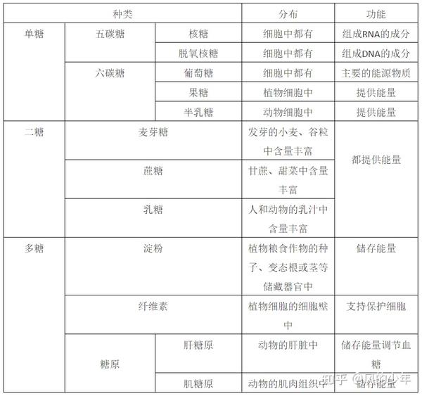 单糖,二糖,多糖是怎么区分的?