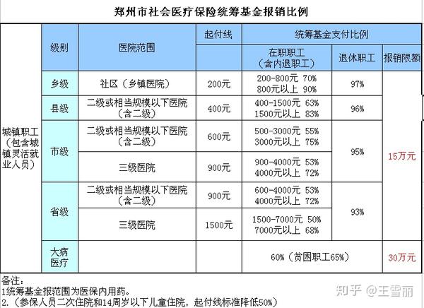 2019年河南省最新职工医保,城乡居民医保 报销比例