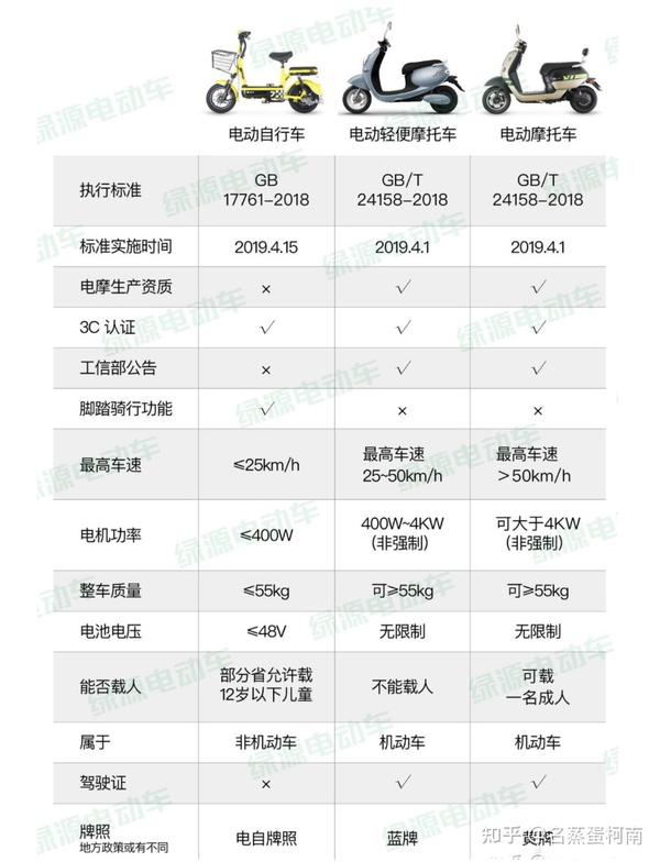 2021年值得买的「新国标」电动车大盘点!超大降价幅度