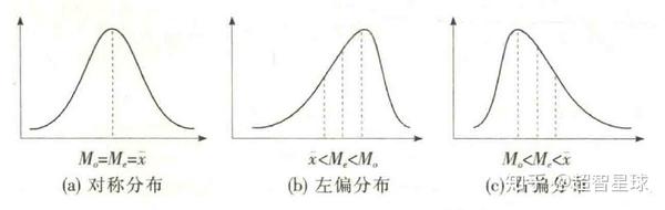 数据的分布形态:偏态系数与峰态系数