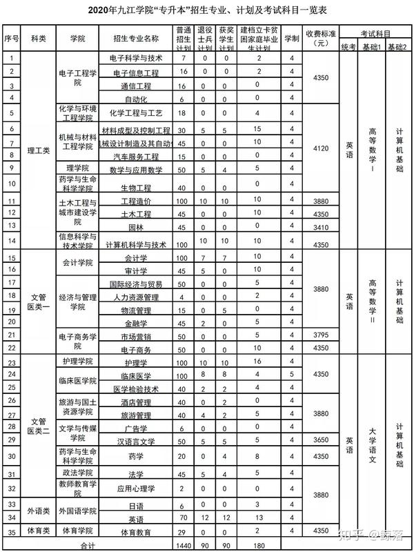 江西专升本—九江学院