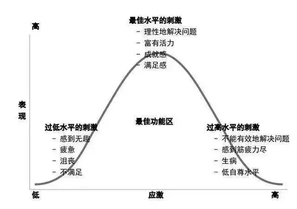 在个体焦虑的唤起水平和行为表现之间存在这样一条倒u型曲线:焦虑水平