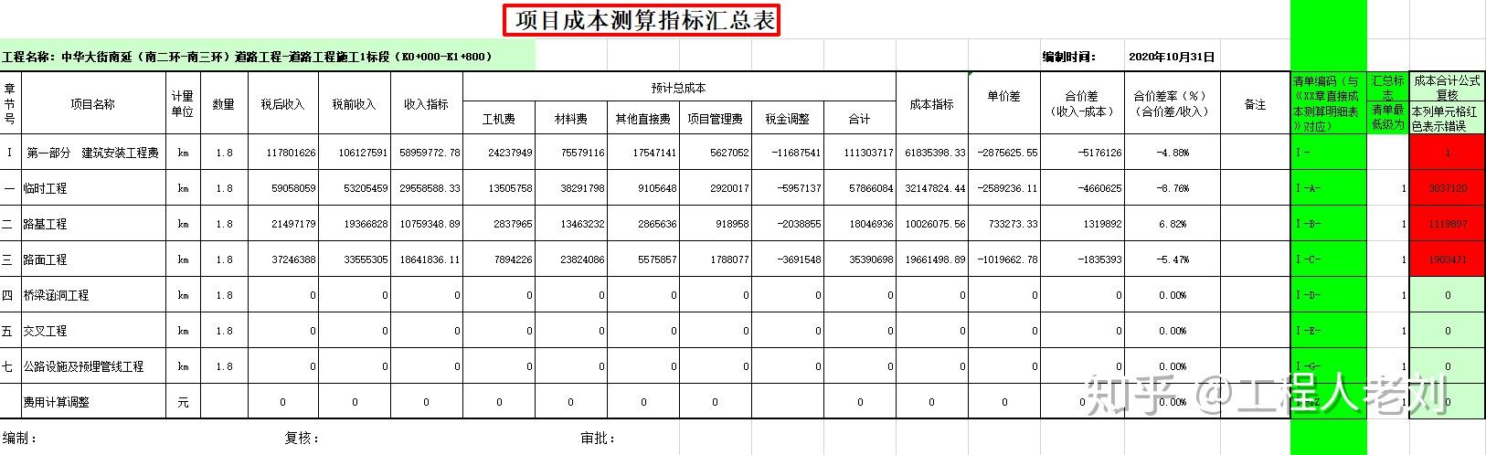 项目成本测算指标汇总表