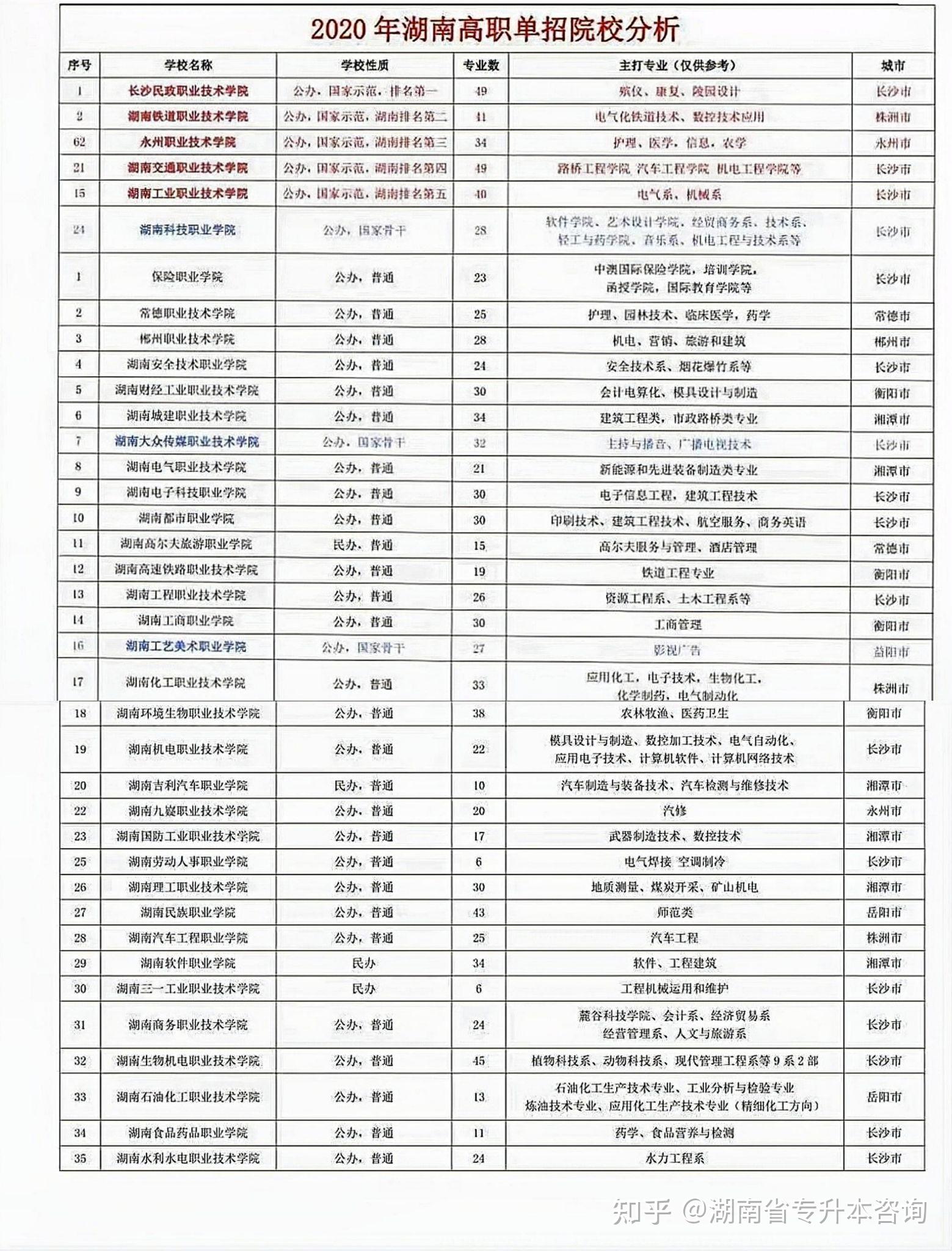 湖南单招大专院校分析