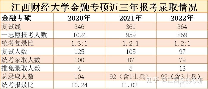 报考人数逐年下降复试线却越来越高江西财经大学金融专硕近3年考研报