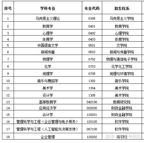 江西师范大学在职研究生招生简章专业目录