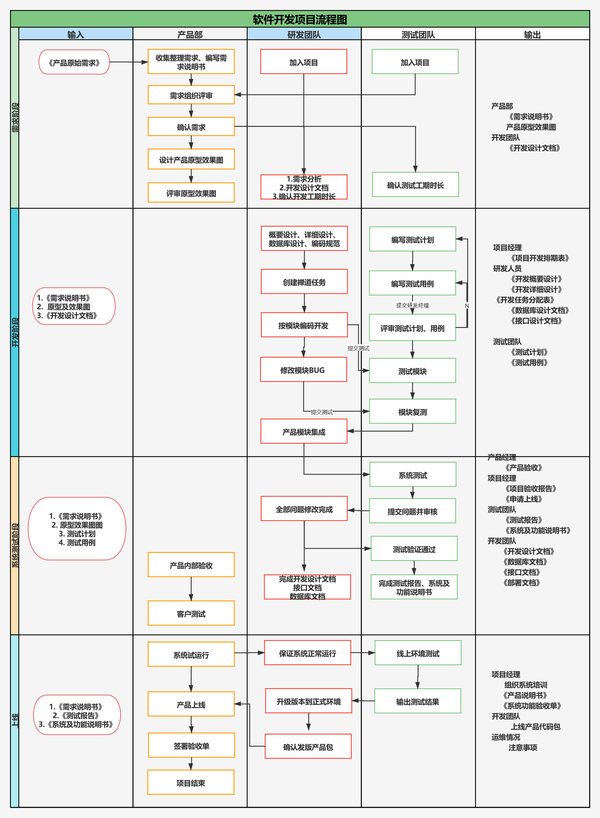 软件项目及开发流程图