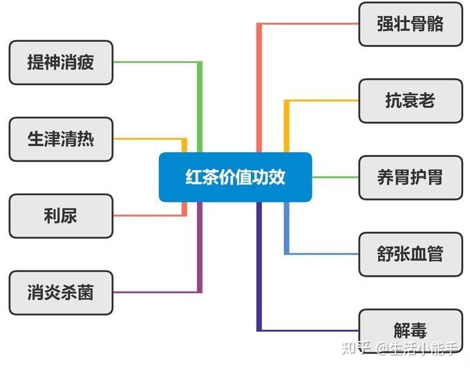 茶叶有哪些分类红茶绿茶白茶等茶叶分别有哪些功效与作用思维导图帮你