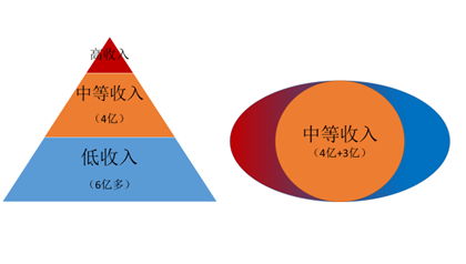 图4. 促成社会收入结构的转变