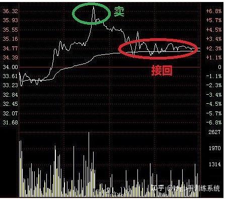 手把手教你如何利用手中的股票做t0来降低成本