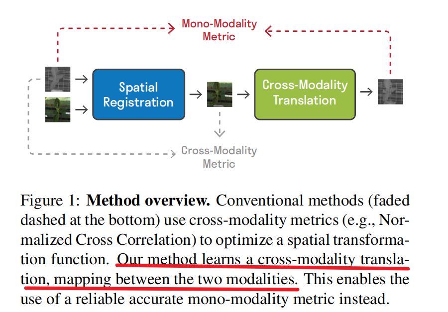 Unsupervised Multi Modal Image Registration Via Geometry Preserving