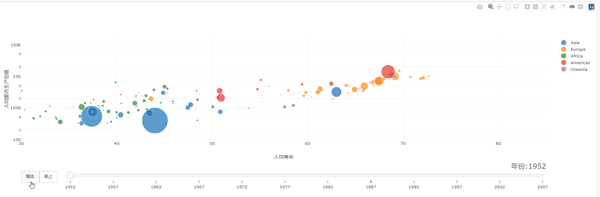 参数中,xaxis和yaxis分别指定x轴和y轴所在列属性,labels显示文本标签