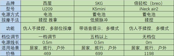 2021颈椎按摩仪推荐西屋skg倍轻松哪个牌子好护颈仪颈椎按摩器怎么选