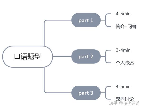雅思口语如何备考,回答思路是怎样的,素材在哪收集?