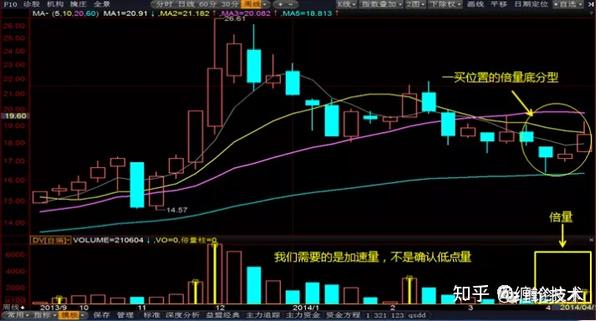 缠论倍量底分型选股和走势中枢的维持与破坏