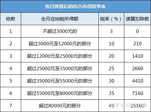 2021年个人所得税怎么交