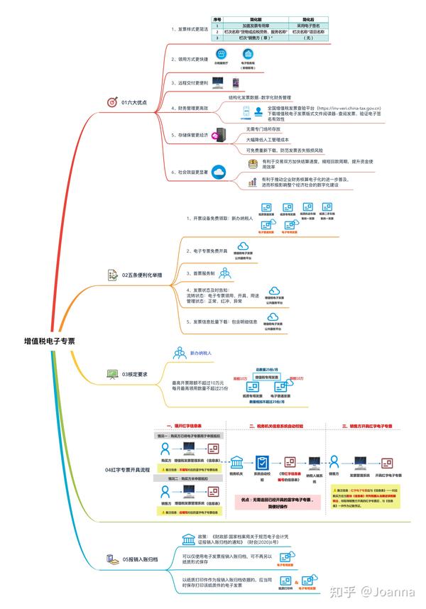 【电子专票专辑】一张图读懂增值税电子专票