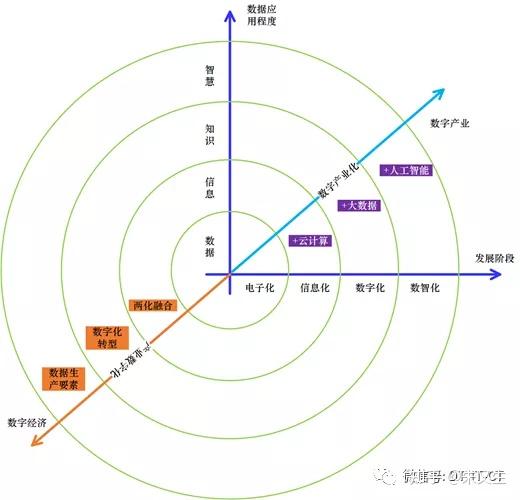 一图说清数字化转型路径底层逻辑