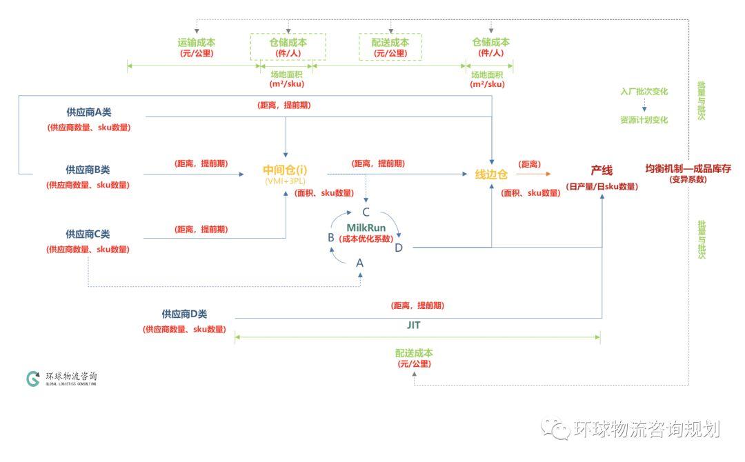 制造供应链物流系统-入厂物流结构图