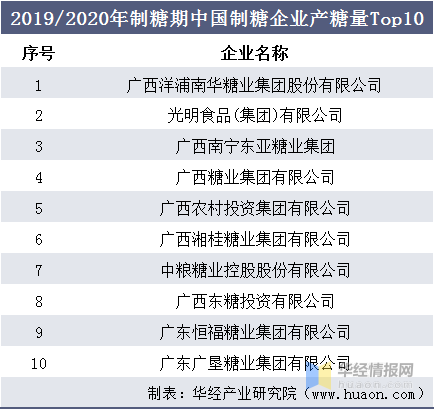 2020年中国制糖行业现状及趋势分析广西为我国主要制糖区图