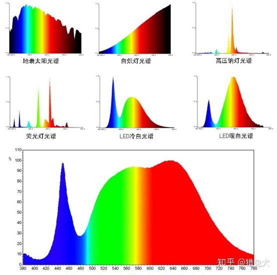 我们看到太阳光是全光谱的,白炽灯的光谱集中在红光波段,高压钠灯集中