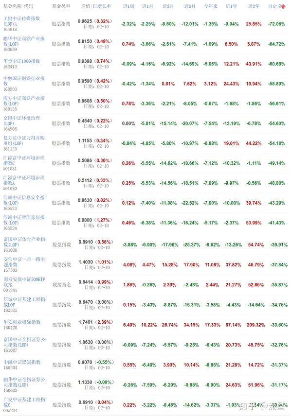 2011.2-2021.2:十年间最差股票型和混合型基金