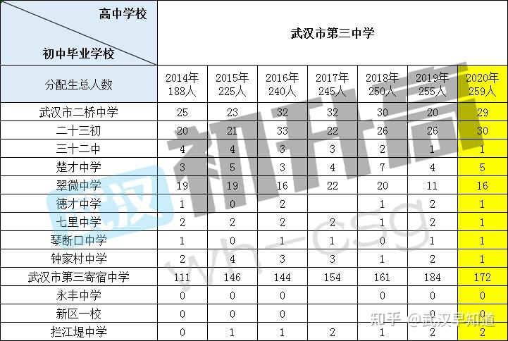 名高武汉三中百年历史重本率958的武汉三中就是最佳选择
