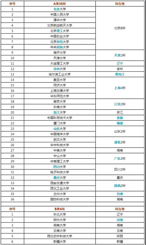 世界一流大学名单42所 从名单中可以看出,世界一流大学a类高校36所,且