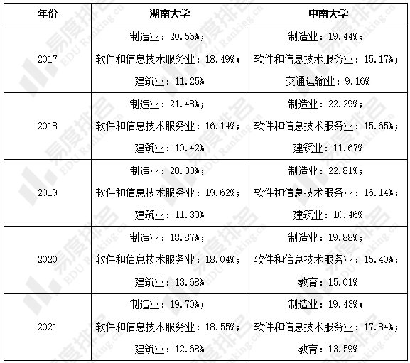 软件信息技术服务业,建筑业,教育以及交通运输行业等,湖南大学