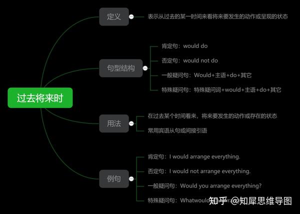 2,英语:过去将来时思维导图