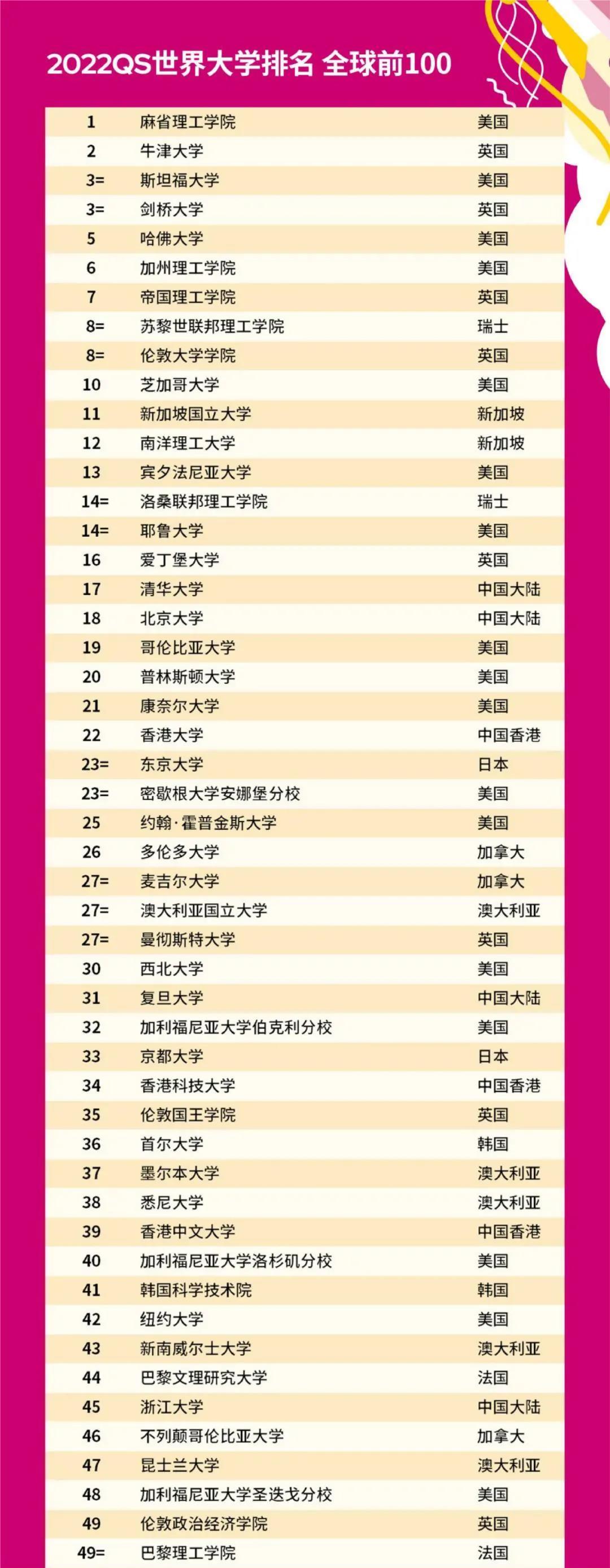 2022qs世界大学排名重磅发布英国院校表现强势