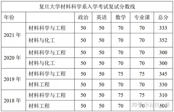 一文了解复旦大学材料学考研经验分享