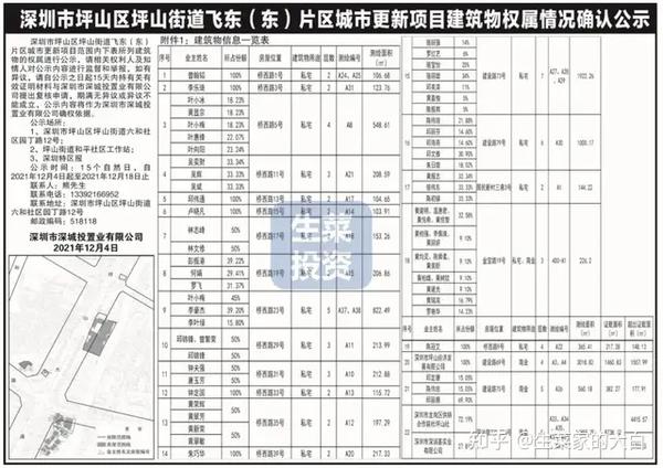 11月第5周全市20个旧改获进展华润万科宏发主导开发