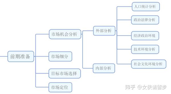 很多人对于市场营销这个专业的就业前景具有一个误区,认为只要会卖