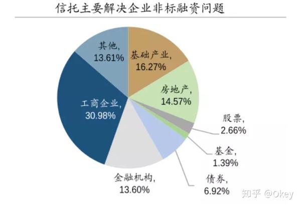 信托作为直接融资的"非标"主力起到了支持了实体经济淖作用.