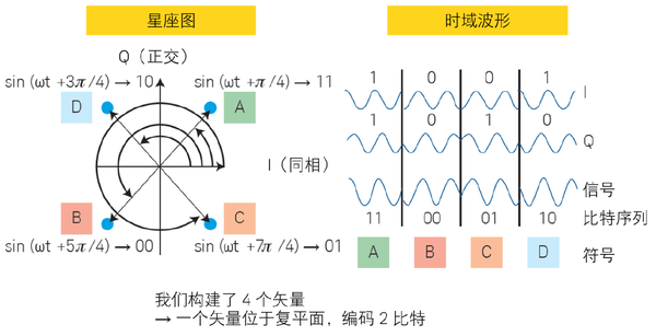 qpsk 调制的星座图