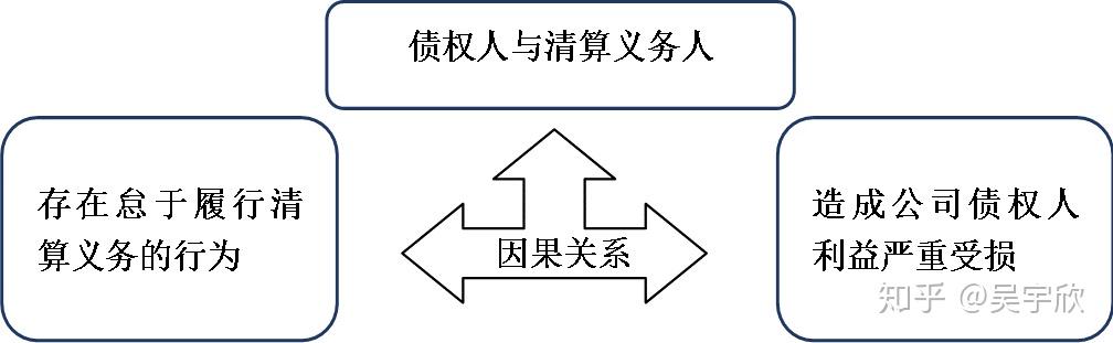 清算清偿责任纠纷是指公司清算义务人因怠于履行公司清算义务,公司