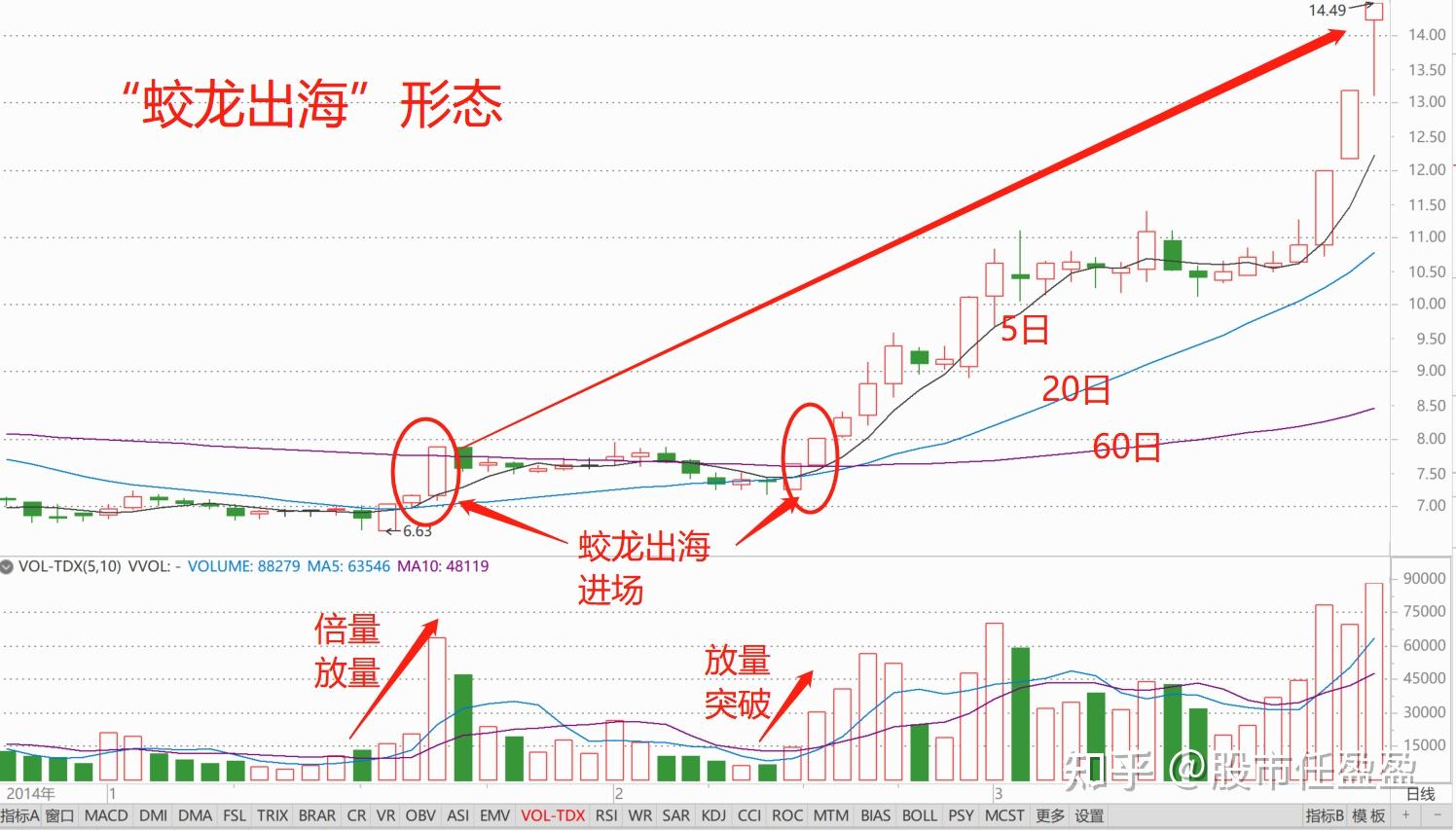 炒股如果吃透这招蛟龙出海k线形态股价如一只利箭穿云破海一飞冲天