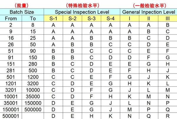 aql普遍应用于各行业产品的质量检验,不同的aql标准应用于不同物质的