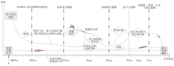 小型舰艇编队作战流程