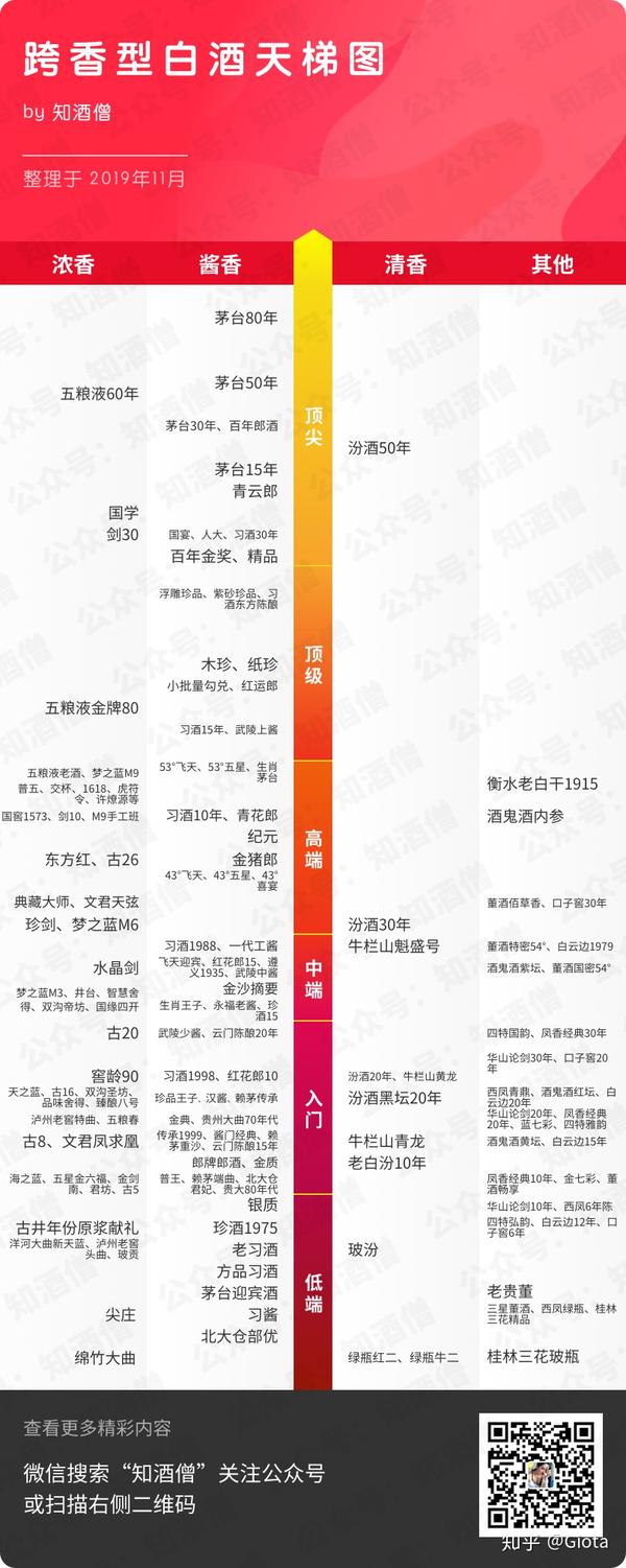 跨香型天梯图浓香酱香清香哪家强