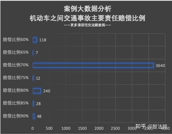 机动车之间交通事故主要责任的7种赔偿比例