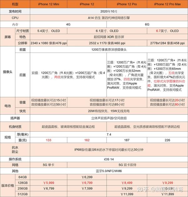 ipad系列参数比较