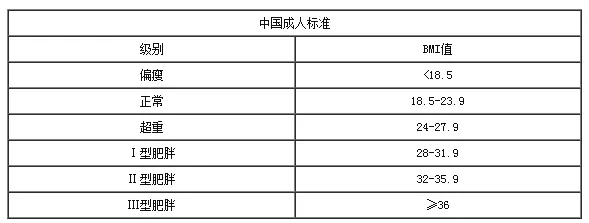 身体质量指数(bmi)=体重÷身高的平方(㎏/㎡)