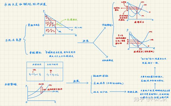 高鸿业微观经济学笔记用图像说话