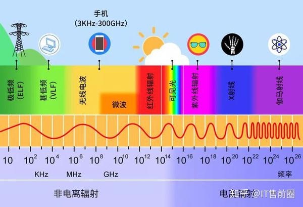 频谱分布 电磁波的分布图