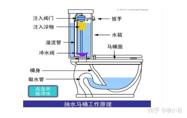 马桶水箱一直流水怎么办,装小白来告诉你