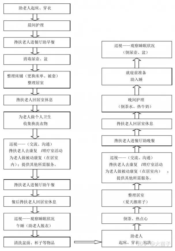 分级护理流程示意图 专护(卧床)流程