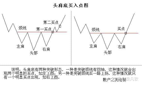 "头肩底"买入战法,抓住大幅反弹机会 知乎